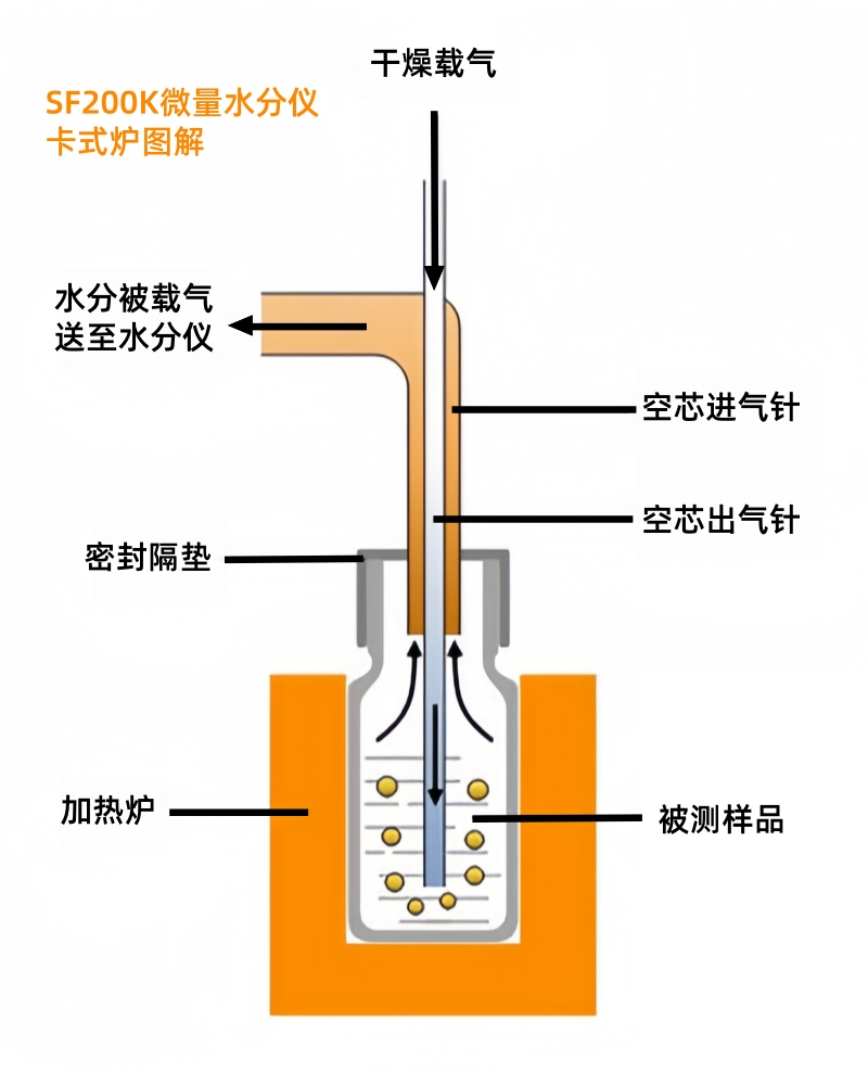 SF200K微量水分測(cè)定儀卡式爐圖解